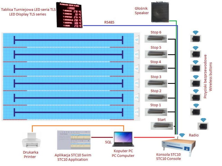 SYSTEM POMIARU CZASU STC10