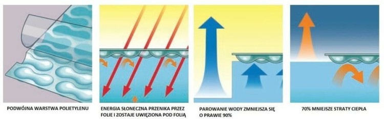 Folia solarna basenowa GeoBubble szerokość 4 m